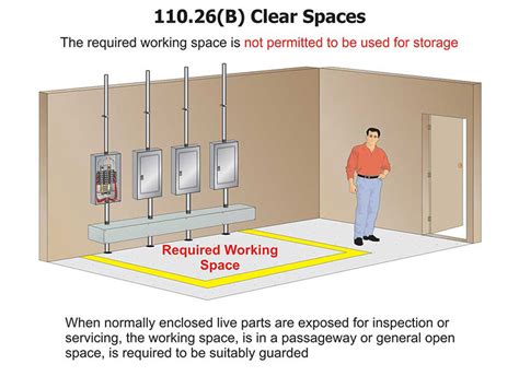 osha regulations electrical panel clearance